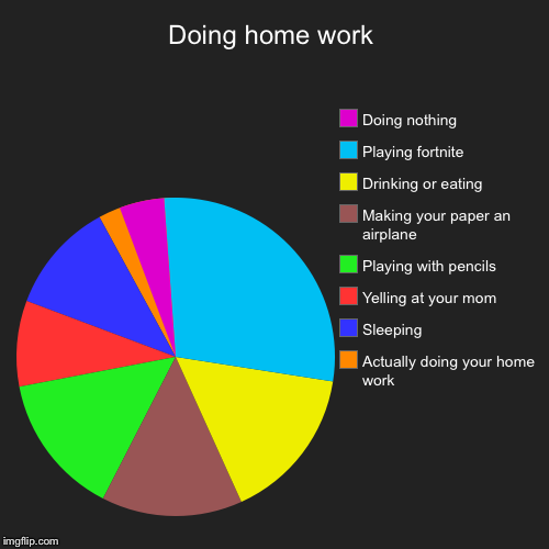 Doing home work | Actually doing your home work, Sleeping, Yelling at your mom, Playing with pencils , Making your paper an airplane, Drinki | image tagged in funny,pie charts | made w/ Imgflip chart maker
