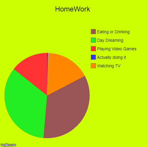 HomeWork | Watching TV, Actually doing it, Playing Video Games, Day Dreaming, Eating or Drinking | image tagged in funny,pie charts | made w/ Imgflip chart maker