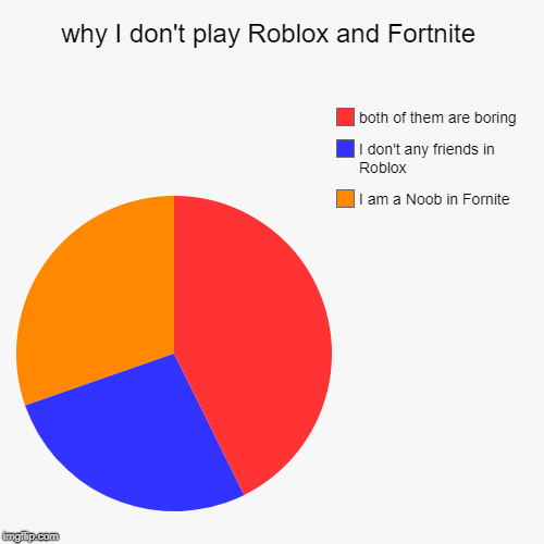 why I don't play Roblox and Fortnite | I am a Noob in Fornite , I don't any friends in Roblox, both of them are boring | image tagged in funny,pie charts | made w/ Imgflip chart maker