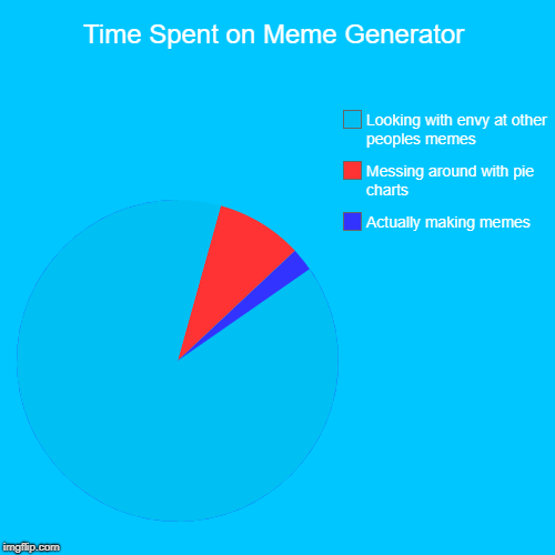 Time Spent on Meme Generator | Actually making memes, Messing around with pie charts, Looking with envy at other peoples memes | image tagged in funny,pie charts | made w/ Imgflip chart maker