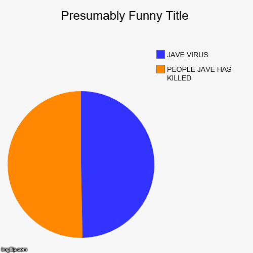 PEOPLE JAVE HAS KILLED, JAVE VIRUS | image tagged in funny,pie charts | made w/ Imgflip chart maker
