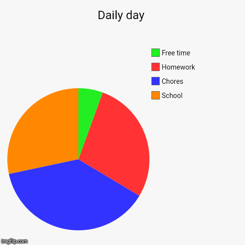 Daily day | School, Chores, Homework, Free time | image tagged in funny,pie charts | made w/ Imgflip chart maker