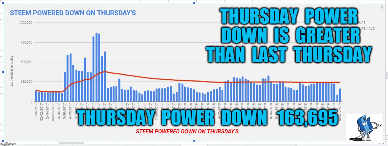 THURSDAY  POWER  DOWN  IS  GREATER  THAN  LAST  THURSDAY; THURSDAY  POWER  DOWN   163,695 | made w/ Imgflip meme maker