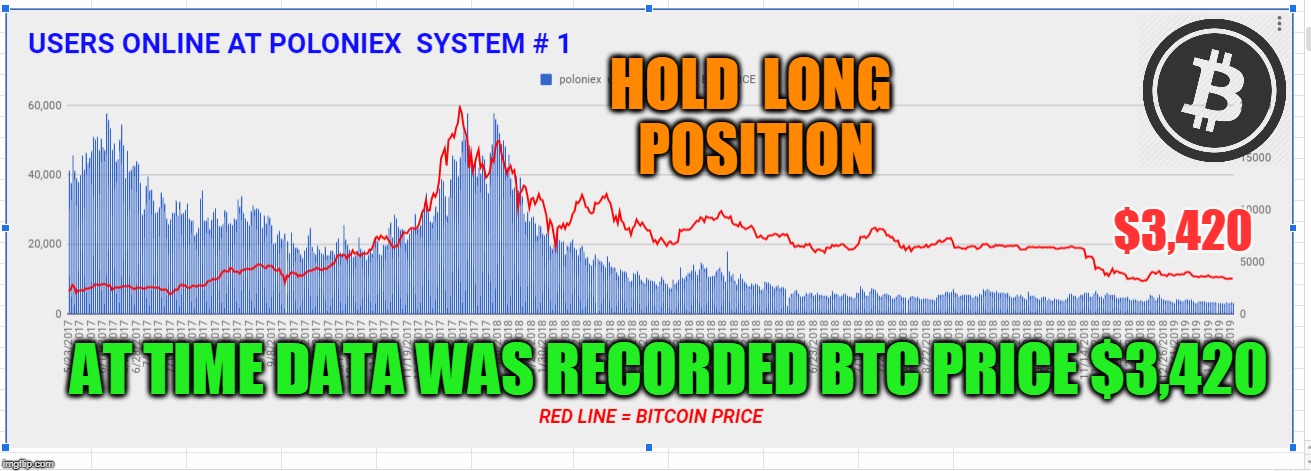 HOLD  LONG  POSITION; $3,420; AT TIME DATA WAS RECORDED BTC PRICE $3,420 | made w/ Imgflip meme maker