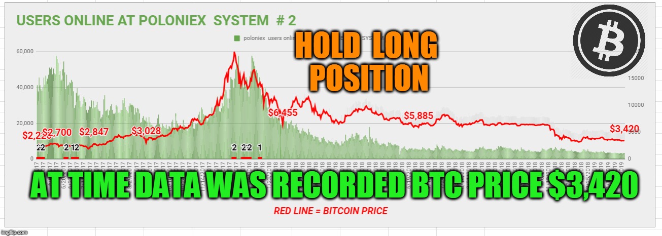 HOLD  LONG  POSITION; AT TIME DATA WAS RECORDED BTC PRICE $3,420 | made w/ Imgflip meme maker