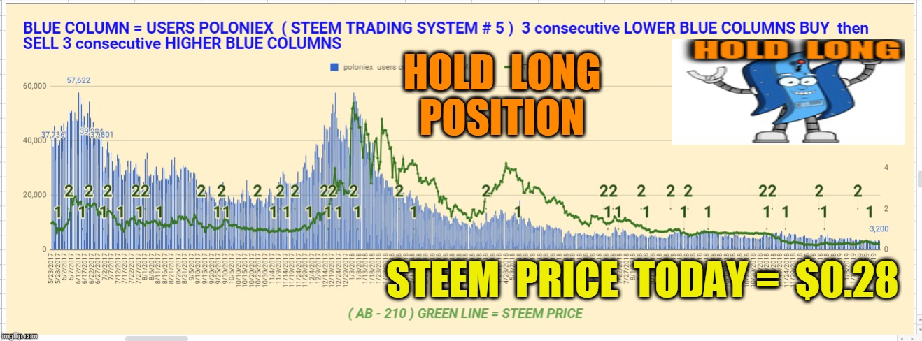 HOLD  LONG  POSITION; STEEM  PRICE  TODAY =  $0.28 | made w/ Imgflip meme maker