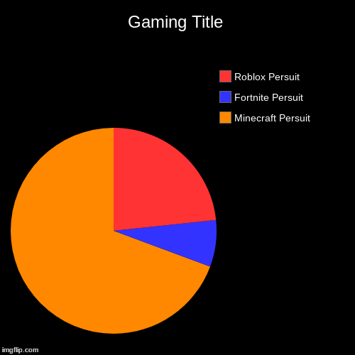 Gaming Title | Minecraft Persuit, Fortnite Persuit, Roblox Persuit | image tagged in funny,pie charts | made w/ Imgflip chart maker