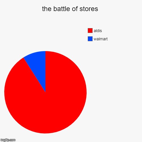 the battle of stores | walmart, aldis | image tagged in funny,pie charts | made w/ Imgflip chart maker