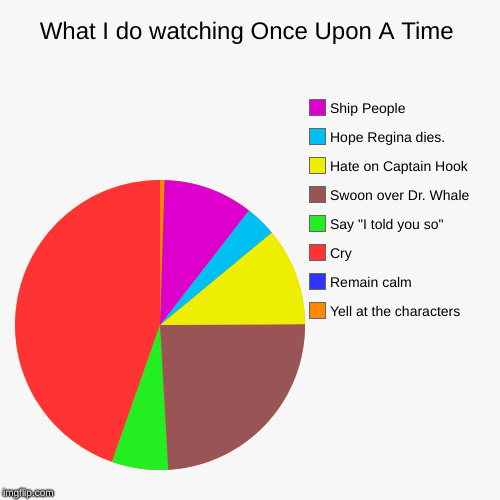 What I do watching Once Upon A Time | Yell at the characters, Remain calm, Cry, Say "I told you so", Swoon over Dr. Whale, Hate on Captain H | image tagged in funny,pie charts | made w/ Imgflip chart maker