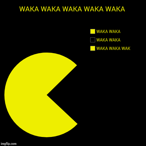 WAKA WAKA WAKA WAKA WAKA | WAKA WAKA WAK, WAKA WAKA, WAKA WAKA | image tagged in funny,pie charts | made w/ Imgflip chart maker