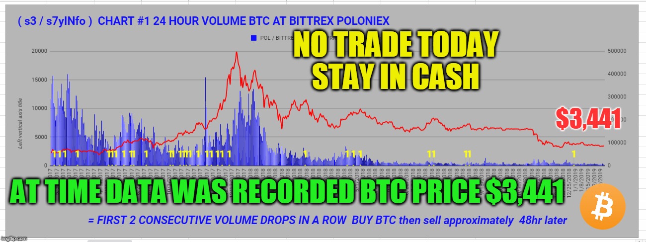 NO TRADE TODAY STAY IN CASH; $3,441; AT TIME DATA WAS RECORDED BTC PRICE $3,441 | made w/ Imgflip meme maker