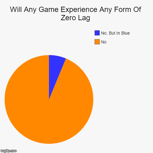 Will Any Game Experience Any Form Of Zero Lag | No, No, But In Blue | image tagged in funny,pie charts | made w/ Imgflip chart maker