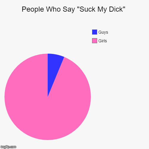 People Who Say "Suck My Dick" | Girls, Guys | image tagged in funny,pie charts | made w/ Imgflip chart maker