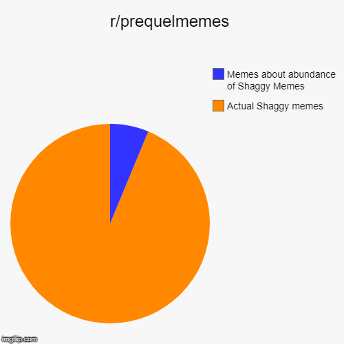 r/prequelmemes | Actual Shaggy memes, Memes about abundance of Shaggy Memes | image tagged in funny,pie charts | made w/ Imgflip chart maker