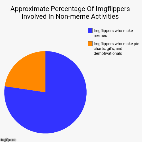 Approximate Percentage Of Imgflippers Involved In Non-meme Activities | Imgflippers who make pie charts, gif's, and demotivationals , Imgfli | image tagged in funny,pie charts | made w/ Imgflip chart maker