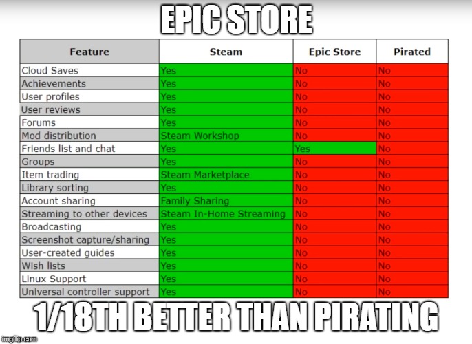  EPIC STORE; 1/18TH BETTER THAN PIRATING | image tagged in video games,fail,politics,steam,epic fail,fortnite | made w/ Imgflip meme maker
