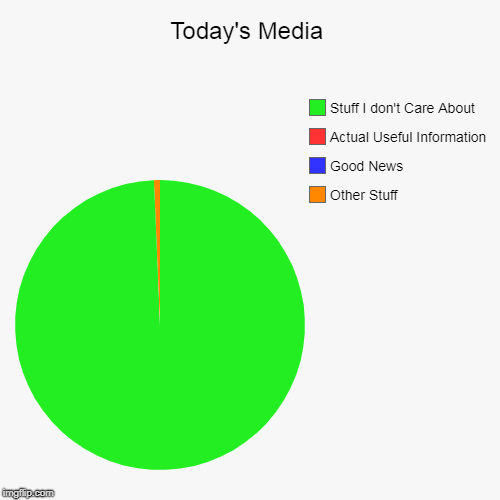 Today's Media | Other Stuff, Good News, Actual Useful Information, Stuff I don't Care About | image tagged in funny,pie charts | made w/ Imgflip chart maker