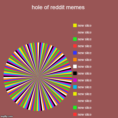 hole of reddit memes | | image tagged in funny,pie charts | made w/ Imgflip chart maker