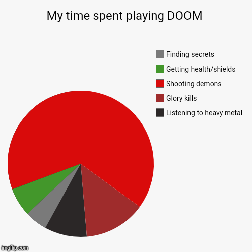 My time spent playing DOOM | Listening to heavy metal, Glory kills, Shooting demons, Getting health/shields, Finding secrets | image tagged in funny,pie charts | made w/ Imgflip chart maker