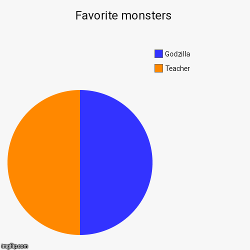 Favorite monsters | Teacher, Godzilla | image tagged in funny,pie charts | made w/ Imgflip chart maker