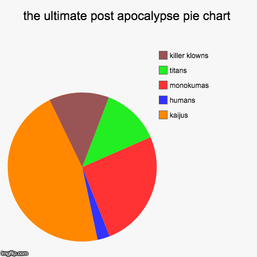 the ultimate post apocalypse pie chart | kaijus, humans , monokumas , titans, killer klowns | image tagged in funny,pie charts | made w/ Imgflip chart maker