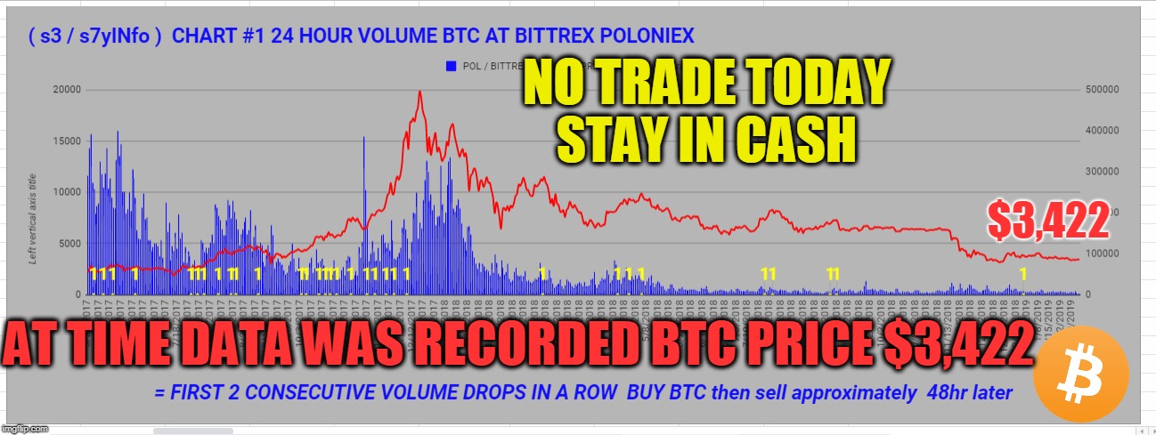 NO TRADE TODAY STAY IN CASH; $3,422; AT TIME DATA WAS RECORDED BTC PRICE $3,422 | made w/ Imgflip meme maker