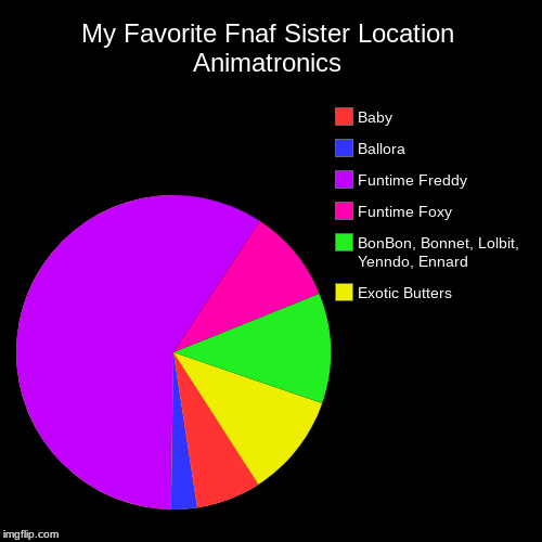 My Favorite Fnaf Sister Location Animatronics | Exotic Butters, BonBon, Bonnet, Lolbit, Yenndo, Ennard, Funtime Foxy, Funtime Freddy, Ballor | image tagged in funny,pie charts | made w/ Imgflip chart maker