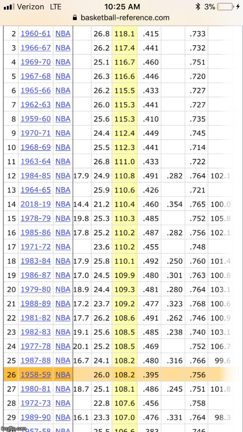 16 yrs ago, 2 NBA teams averaged more than 100 ppg More Sports