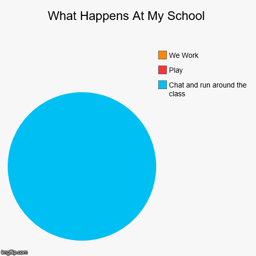 What Happens At My School | Chat and run around the class, Play, We Work | image tagged in funny,pie charts | made w/ Imgflip chart maker