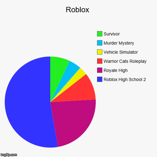 Roblox | Roblox High School 2, Royale High, Warrior Cats Roleplay, Vehicle Simulator, Murder Mystery, Survivor | image tagged in funny,pie charts,roblox | made w/ Imgflip chart maker