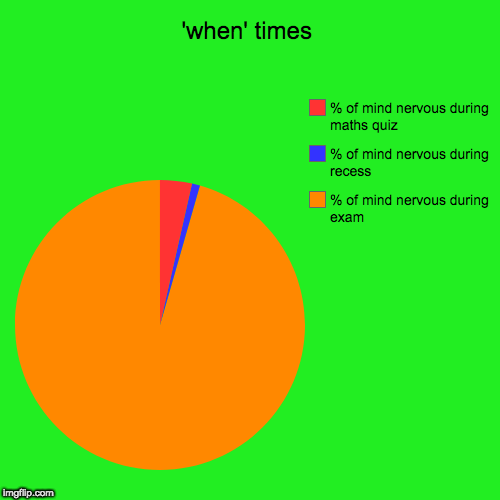 'when' times | % of mind nervous during exam, % of mind nervous during recess, % of mind nervous during maths quiz | image tagged in funny,pie charts | made w/ Imgflip chart maker