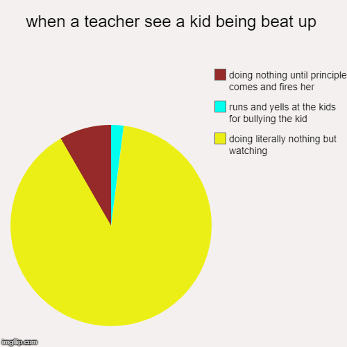 when a teacher see a kid being beat up | doing literally nothing but watching, runs and yells at the kids for bullying the kid, doing nothin | image tagged in funny,pie charts | made w/ Imgflip chart maker