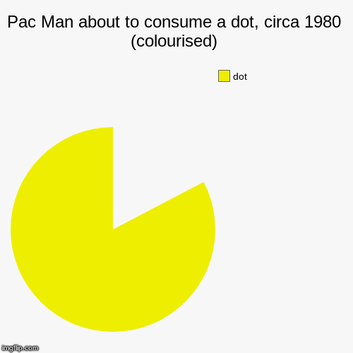 no | Pac Man about to consume a dot, circa 1980 (colourised) | dot | image tagged in funny,pie charts | made w/ Imgflip chart maker