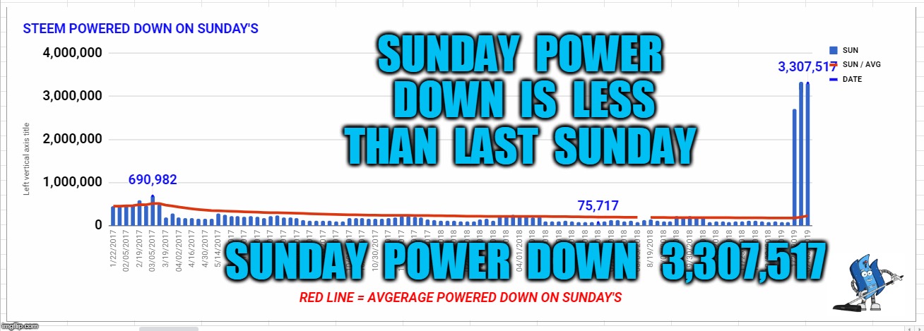 SUNDAY  POWER  DOWN  IS  LESS  THAN  LAST  SUNDAY; SUNDAY  POWER  DOWN   3,307,517 | made w/ Imgflip meme maker