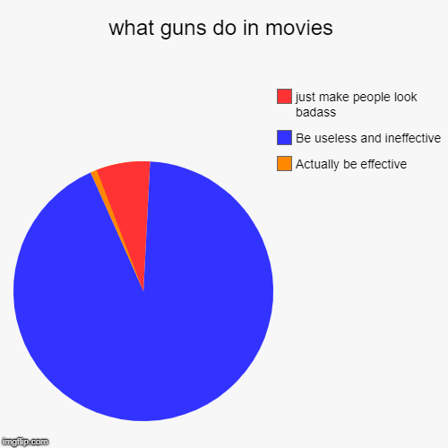 what guns do in movies | what guns do in movies | Actually be effective, Be useless and ineffective, just make people look badass | image tagged in funny,pie charts,movies | made w/ Imgflip chart maker