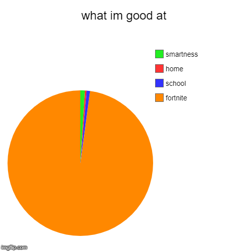 what im good at | fortnite, school, home, smartness | image tagged in funny,pie charts | made w/ Imgflip chart maker