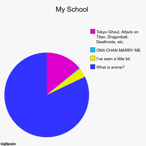 My School | What is anime?, I’ve seen a little bit, ONII-CHAN MARRY ME, Tokyo Ghoul, Attack on Titan, Dragonball, Deathnote, etc. | image tagged in funny,pie charts,school,anime,loli,tokyo ghoul | made w/ Imgflip chart maker