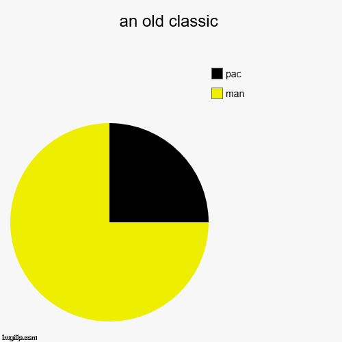 an old classic | man, pac | image tagged in funny,pie charts | made w/ Imgflip chart maker