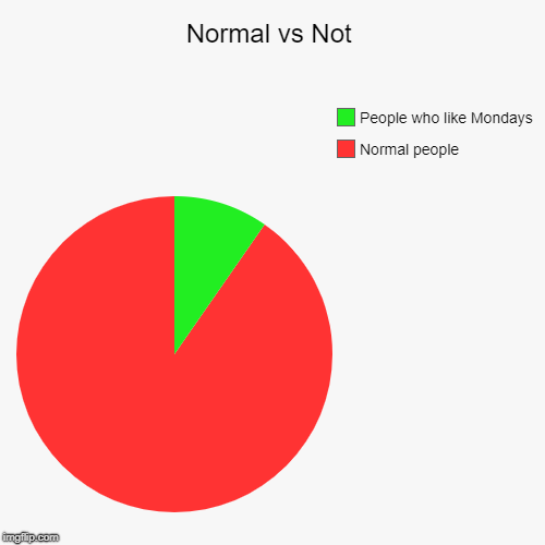 Normal vs Not | Normal people, People who like Mondays | image tagged in funny,pie charts | made w/ Imgflip chart maker