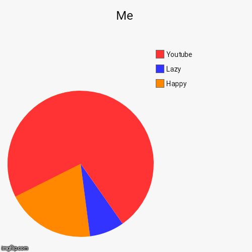 Me | Happy, Lazy, Youtube | image tagged in funny,pie charts | made w/ Imgflip chart maker