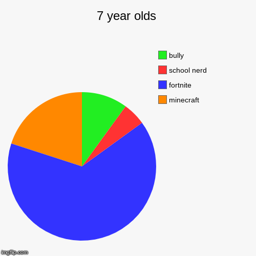 7 year olds | minecraft, fortnite, school nerd, bully | image tagged in funny,pie charts | made w/ Imgflip chart maker