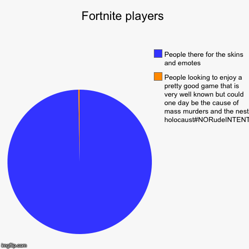Fortnite players | People looking to enjoy a pretty good game that is very well known but could one day be the cause of mass murders and the | image tagged in funny,pie charts | made w/ Imgflip chart maker