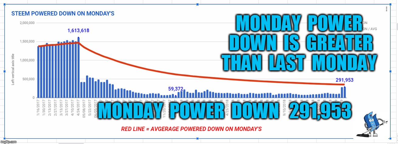 MONDAY  POWER  DOWN  IS  GREATER  THAN  LAST  MONDAY; MONDAY  POWER  DOWN   291,953 | made w/ Imgflip meme maker