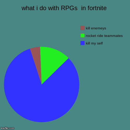 what i do with RPGs  in fortnite | kill my self, rocket ride teammates, kill enemeys | image tagged in funny,pie charts | made w/ Imgflip chart maker