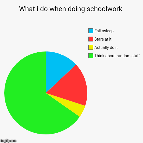 What i do when doing schoolwork | Think about random stuff, Actually do it, Stare at it, Fall asleep | image tagged in funny,pie charts | made w/ Imgflip chart maker