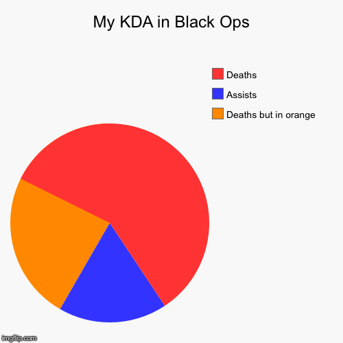 My KDA in Black Ops | Deaths but in orange , Assists, Deaths | image tagged in funny,pie charts | made w/ Imgflip chart maker