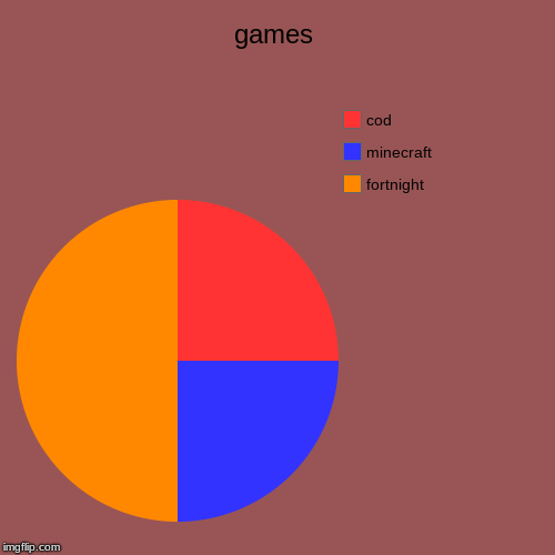 games | fortnight, minecraft, cod | image tagged in funny,pie charts | made w/ Imgflip chart maker