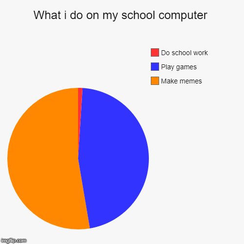 What i do on my school computer | Make memes, Play games, Do school work | image tagged in funny,pie charts | made w/ Imgflip chart maker