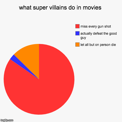what super villains do in movies | let all but on person die, actually defeat the good guy, miss every gun shot | image tagged in funny,pie charts | made w/ Imgflip chart maker