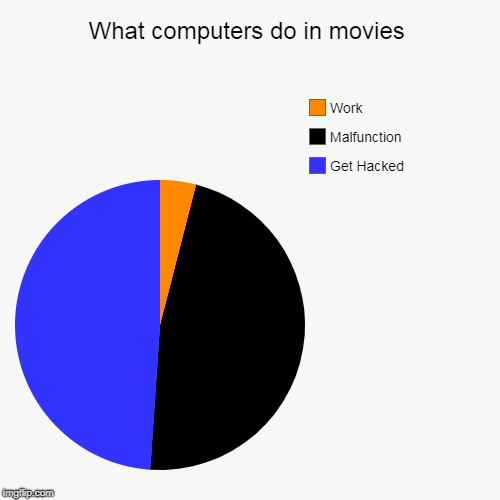 What computers do in movies | Get Hacked, Malfunction, Work | image tagged in funny,pie charts | made w/ Imgflip chart maker